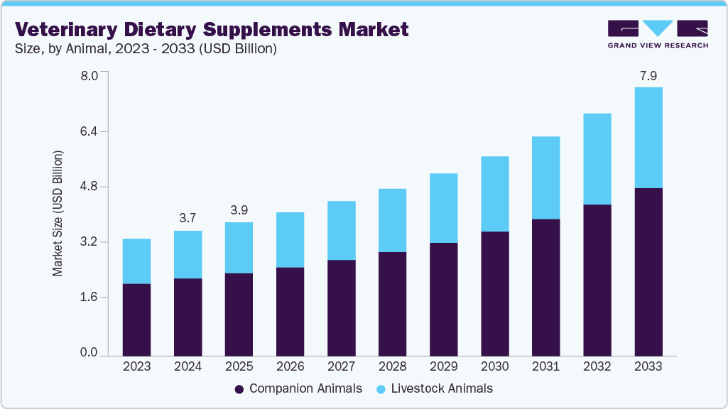 Veterinary dietary supplements market size and growth forecast (2023-2033)