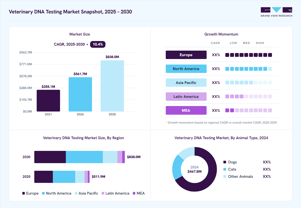 Veterinary DNA testing market overview: Grand View Research estimates the global market size at USD 467.8 million in 2024, projected to grow from USD 561.7 million in 2026 to USD 838 million by 2030 at a 10.4% CAGR, with regional growth momentum.