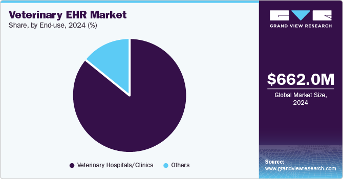 Veterinary EHR Market Share, by End-use, 2024 (%)