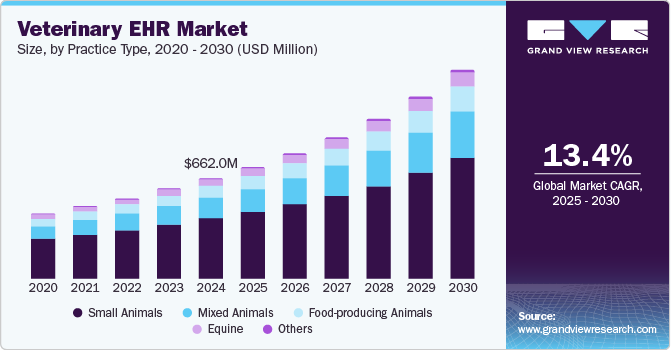 Veterinary EHR Market Size, By Practice Type, 2020 - 2030 (USD Million)