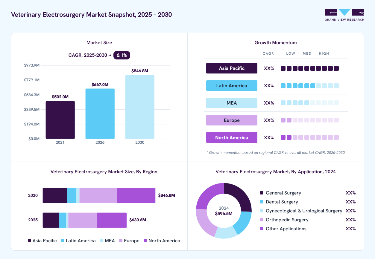 Veterinary electrosurgery market overview: Grand View Research estimates the global market size at USD 596.5 million in 2024, projected to grow from USD 667 million in 2026 to USD 846.8 million by 2030 at a 6.1% CAGR, with regional growth momentum.