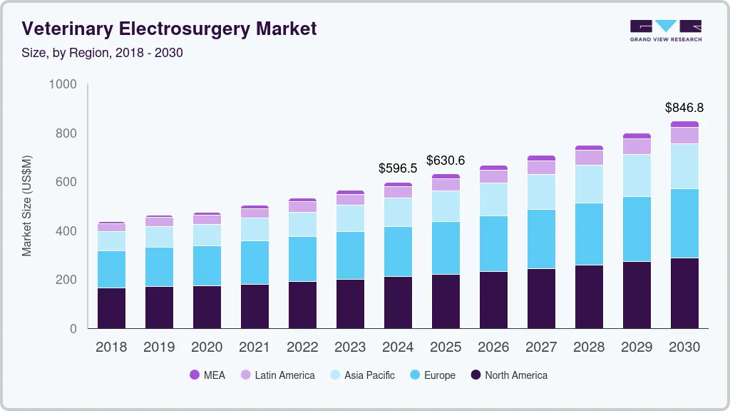 Veterinary electrosurgery market size by region, and growth forecast (2018-2030) Veterinary electrosurgery market size by region, and growth forecast (2018-2030)