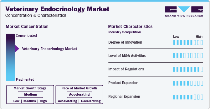 Veterinary Endocrinology Market Concentration & Characteristics