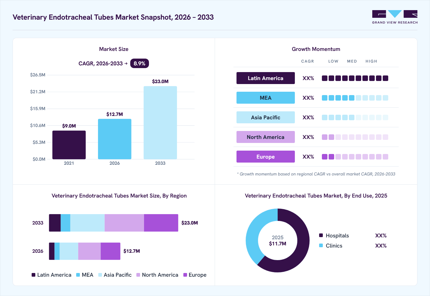 Veterinary endotracheal tubes market overview: Grand View Research estimates the global market size at USD 11.7 million in 2025, projected to grow from USD 12.7 million in 2026 to USD 23.0 million by 2033 at a 8.9% CAGR, with regional growth momentum.