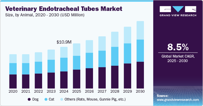 Veterinary Endotracheal Tubes Market Size, by Animal, 2020 - 2030 (USD Million)