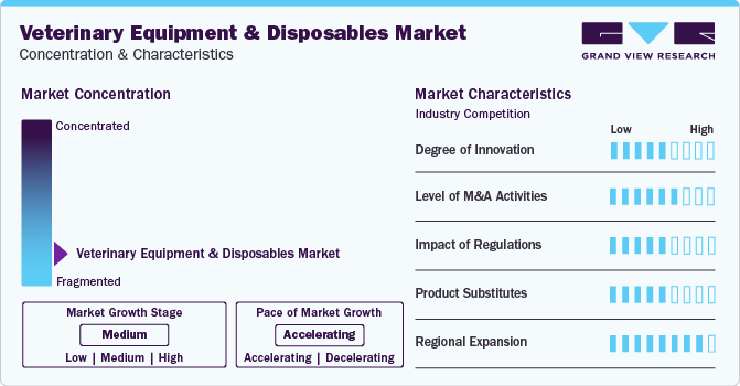 Veterinary Equipment And Disposables Market Concentration & Characteristics