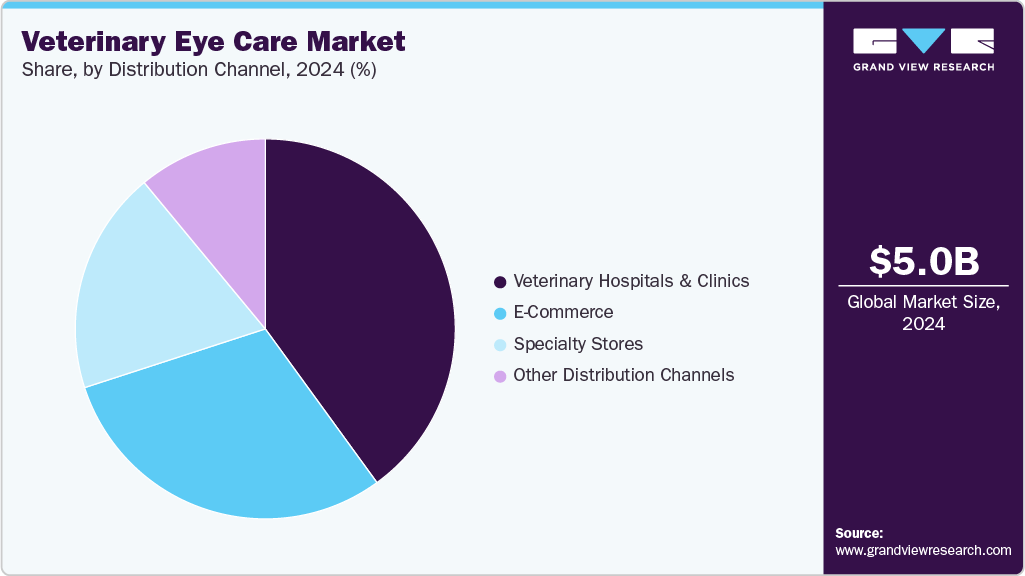 Veterinary Eye Care Market Share Veterinary Eye Care Market Share
