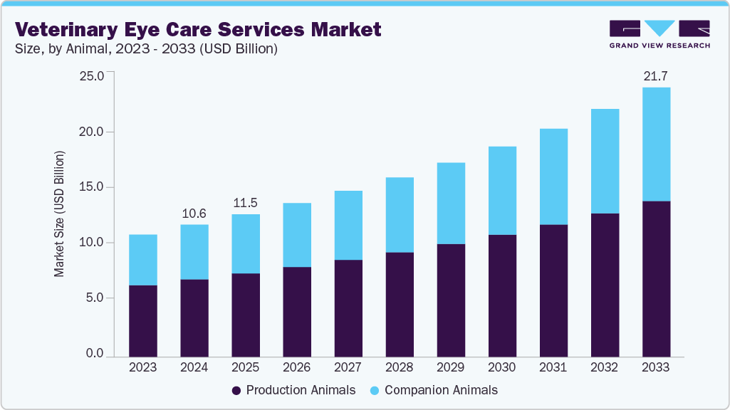 Veterinary eye care services market size and growth forecast (2023-2033)