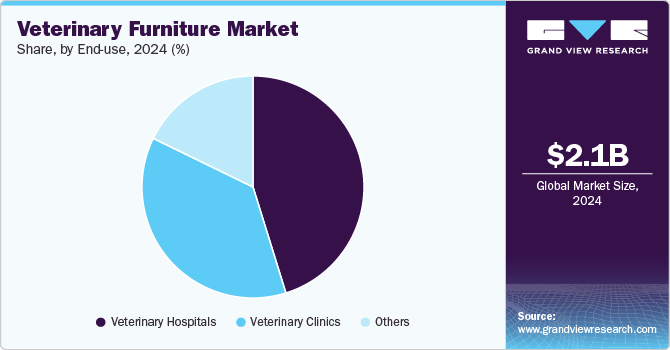 Veterinary Furniture Market Share, By End-use, 2024 (%)