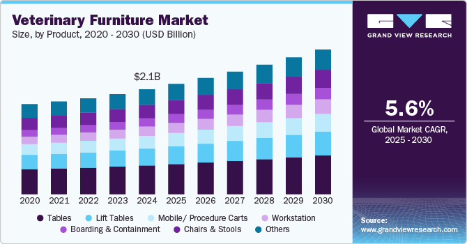 Veterinary Furniture Market Size, By Product, 2020 - 2030 (USD Billion)