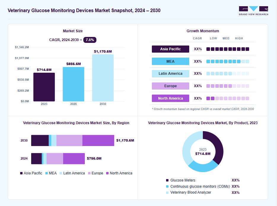 Veterinary glucose monitoring devices market overview: Grand View Research estimates the global market size at USD 714.8 million in 2023, projected to grow from USD 856.6 million in 2026 to USD 1,170.7 million by 2030 at a 7.6% CAGR, with regional growth momentum.
