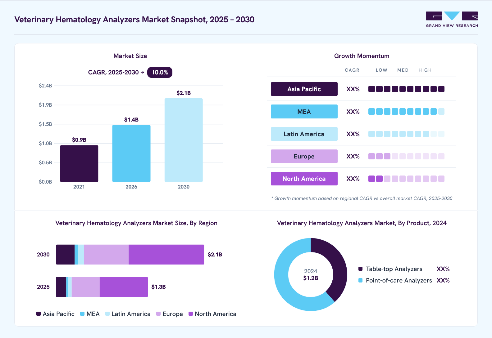 Veterinary hematology analyzers market overview: Grand View Research estimates the global market size at USD 1.2 billion in 2024, projected to grow from USD 1.4 billion in 2026 to USD 2.1 billion by 2030 at a 10.0% CAGR, with regional growth momentum.