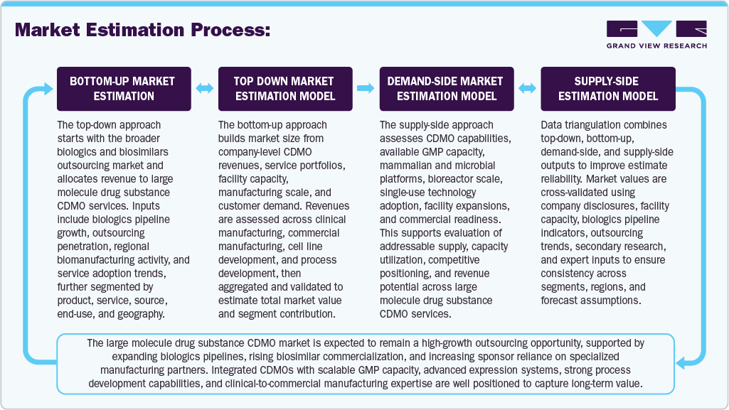 Veterinary Injectable Vitamin Manufacturing Market Estimation Model