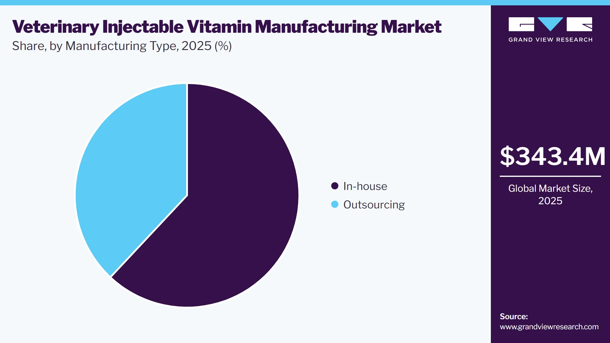 Veterinary Injectable Vitamin Manufacturing Market Share