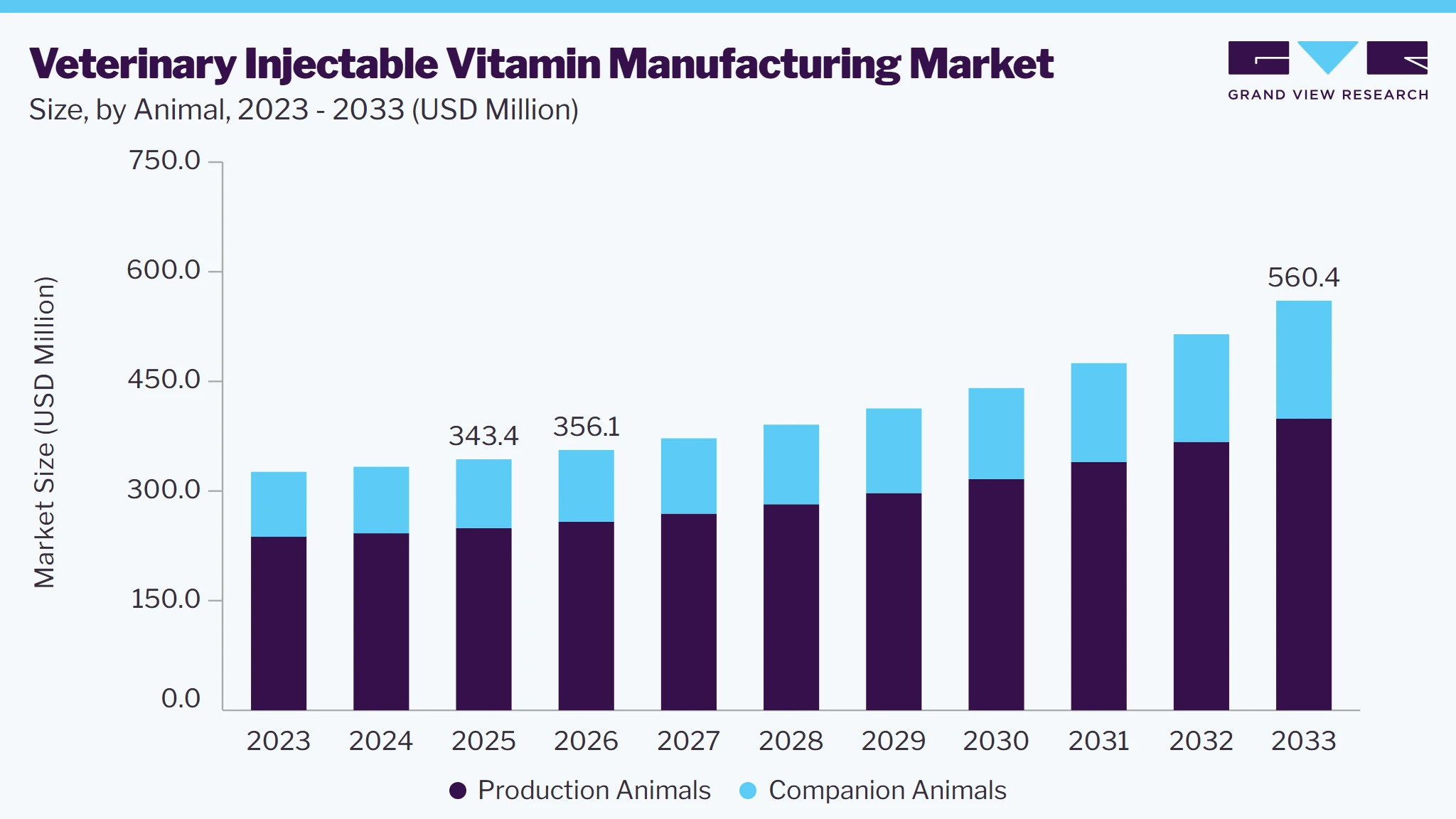 Veterinary injectable vitamin manufacturing market size and growth forecast (2023-2033)