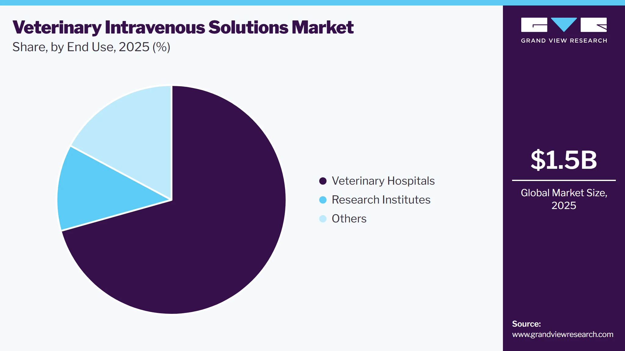 Veterinary Intravenous Solutions Market Share
