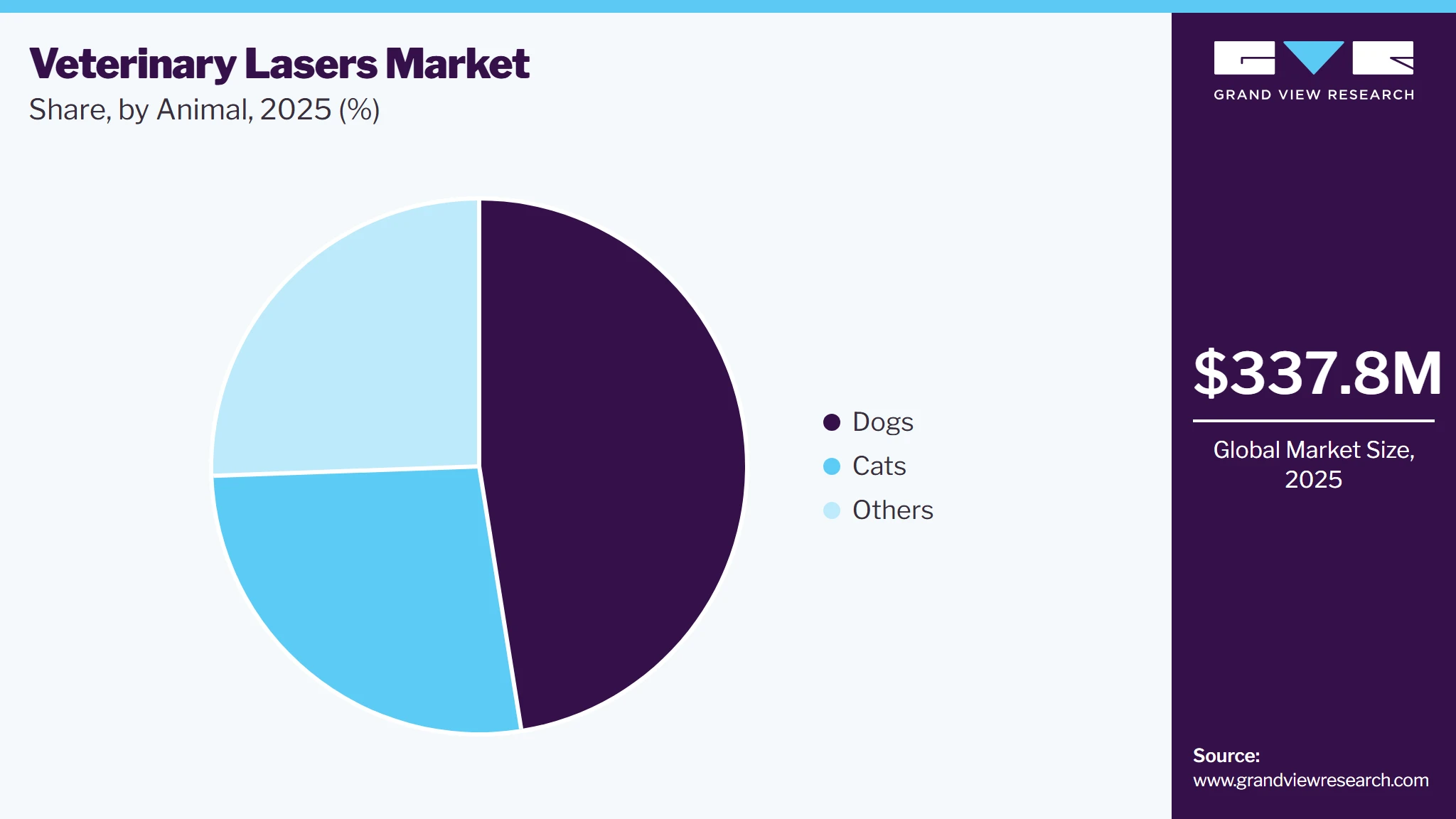 Veterinary Lasers Market Share Veterinary Lasers Market Share