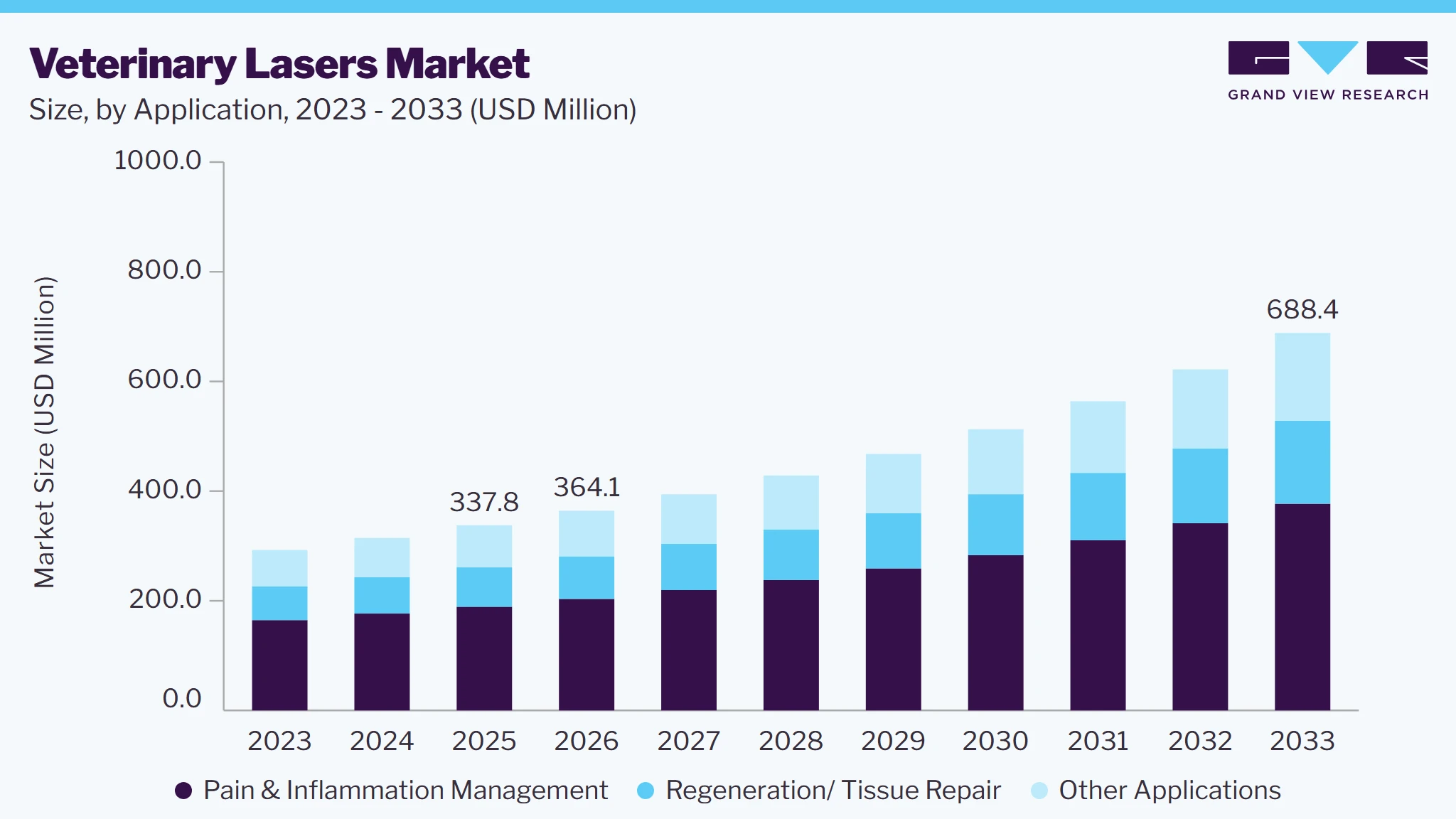 Veterinary lasers market size and growth forecast (2023-2033) Veterinary lasers market size and growth forecast (2023-2033)