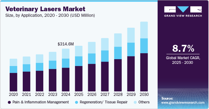 Veterinary Lasers Market Size by Application, 2020 - 2030 (USD Million) Veterinary Lasers Market Size by Application, 2020 - 2030 (USD Million)