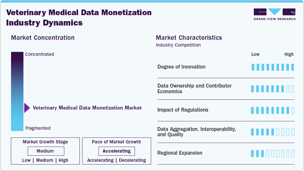 Veterinary Medical Data Monetization Industry Dynamics