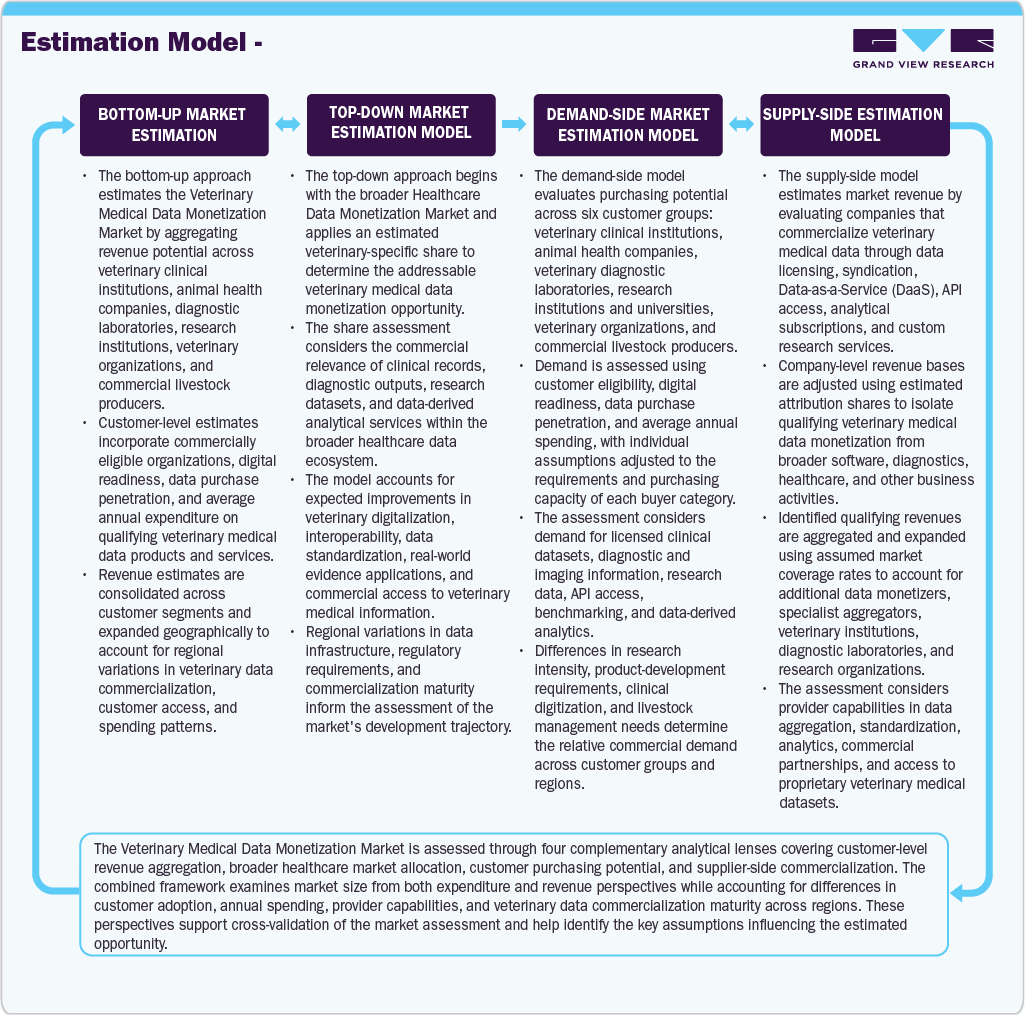 Estimation Model