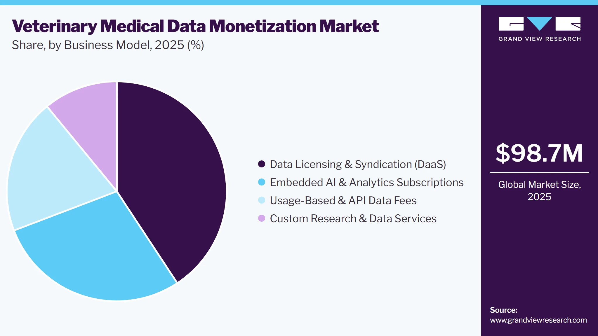 Veterinary Medical Data Monetization Market Share