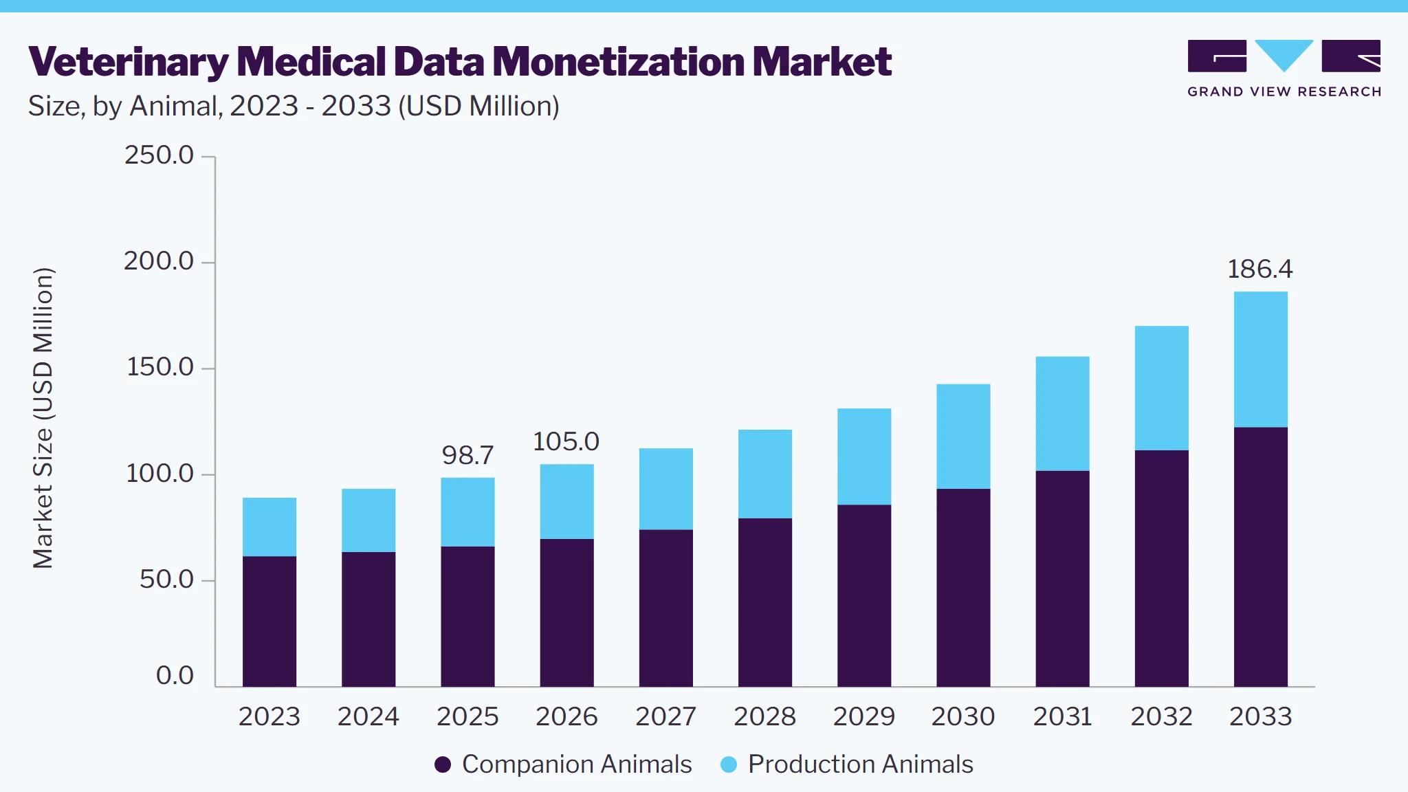 Veterinary medical data monetization market size and growth forecast (2023-2033)