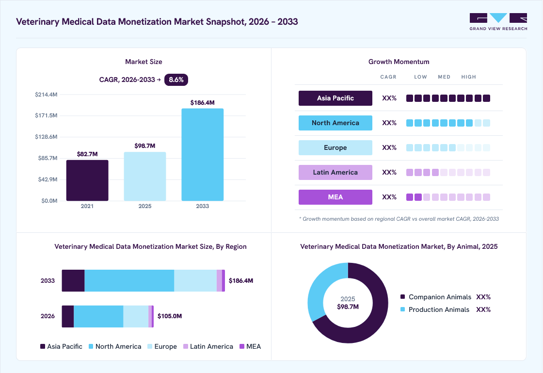 Veterinary medical data monetization market overview: Grand View Research estimates the global market size at USD 98.7 million in 2025, projected to grow from USD 105.0 million in 2026 to USD 186.4 million by 2033 at a 8.6% CAGR, with regional growth momentum.