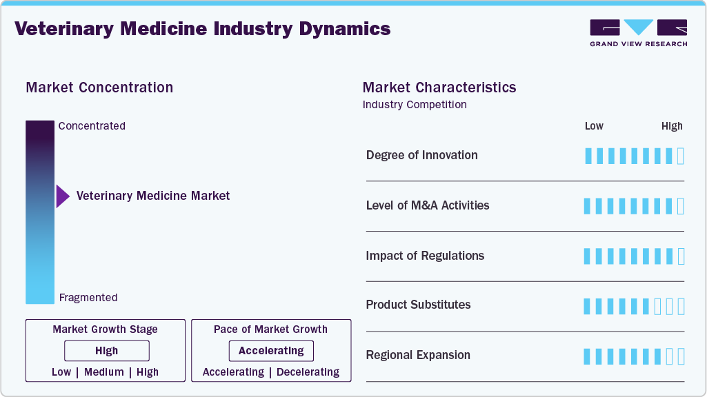 Veterinary Medicine Industry Dynamics
