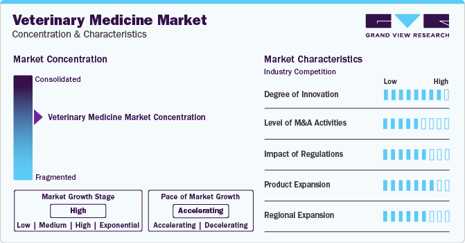 Veterinary Medicine Market Concentration & Characteristics