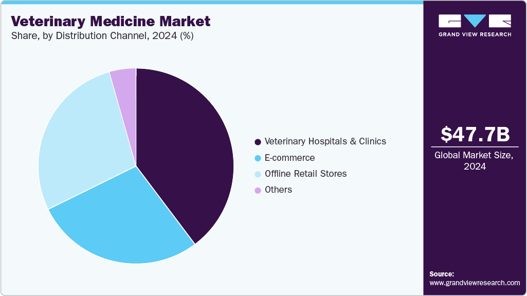 Veterinary Medicine Market Share