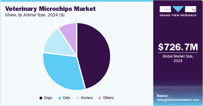 Veterinary Microchips Market Share, by Animal Type, 2024 (%) Veterinary Microchips Market Share, by Animal Type, 2024 (%)