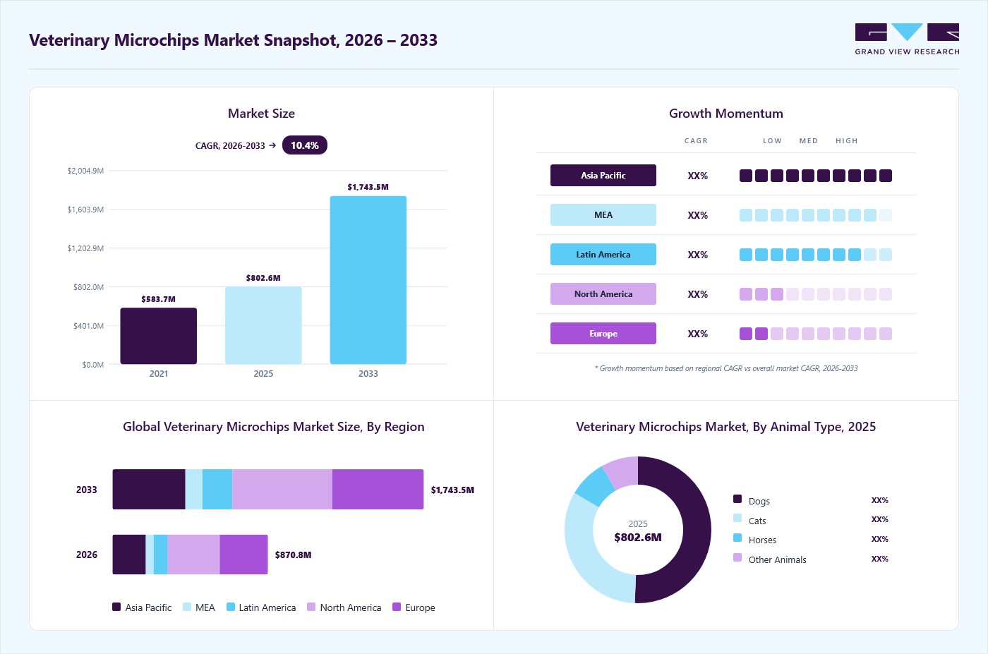 Veterinary microchips market overview: Grand View Research estimates the global market size at USD 0.82 billion in 2025, projected to grow from USD 0.87 billion in 2026 to USD 1.74 billion by 2033 at a 10.4% CAGR, with regional growth momentum.