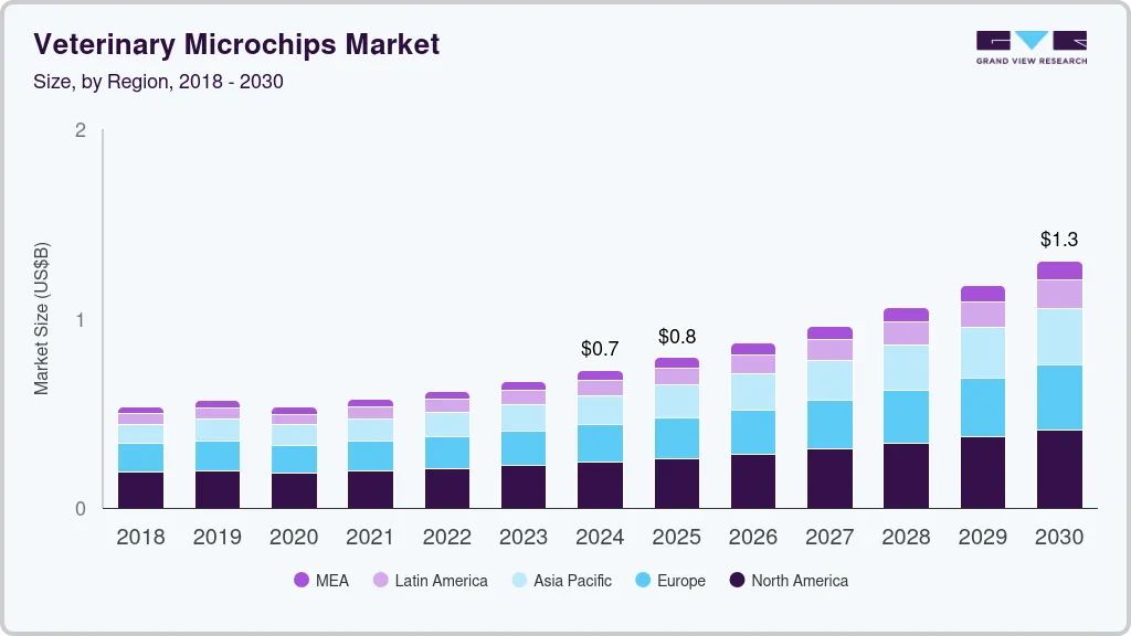 Veterinary microchips market size by region, and growth forecast (2025-2030) Veterinary microchips market size by region, and growth forecast (2025-2030)