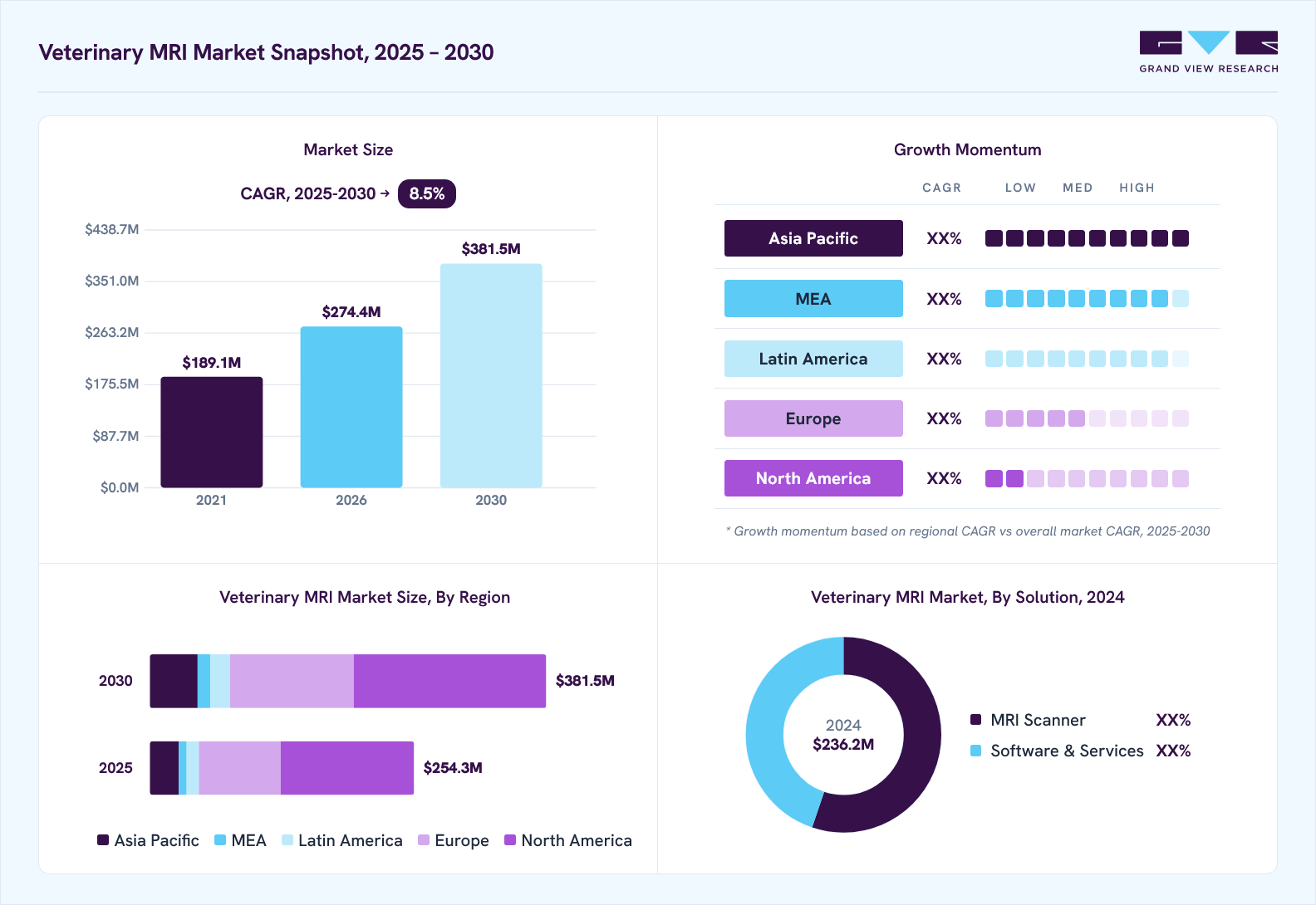 Veterinary MRI market overview: Grand View Research estimates the global market size at USD 236.2 million in 2024, projected to grow from USD 274.4 million in 2026 to USD 381.5 million by 2030 at a 8.5% CAGR, with regional growth momentum.