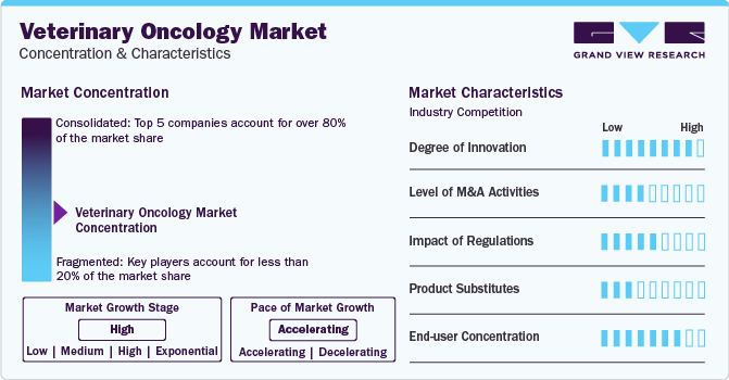 Veterinary Oncology Market Concentration & Characteristics