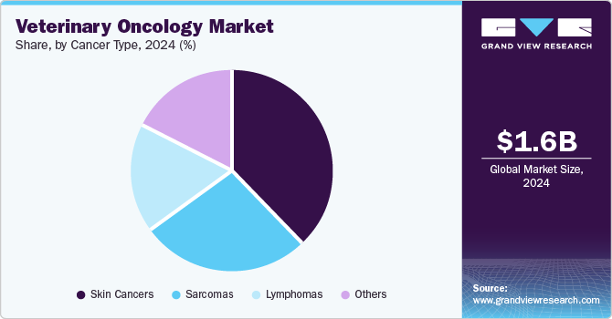 Veterinary Oncology Market Share, By Cancer Type, 2024 (%)