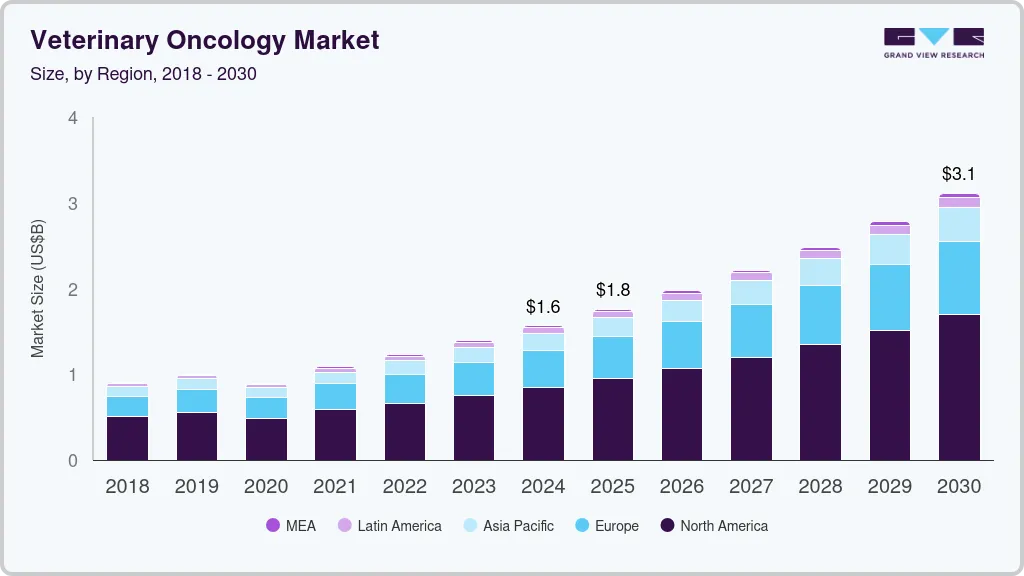 Veterinary oncology market size by region, and growth forecast (2025-2030)