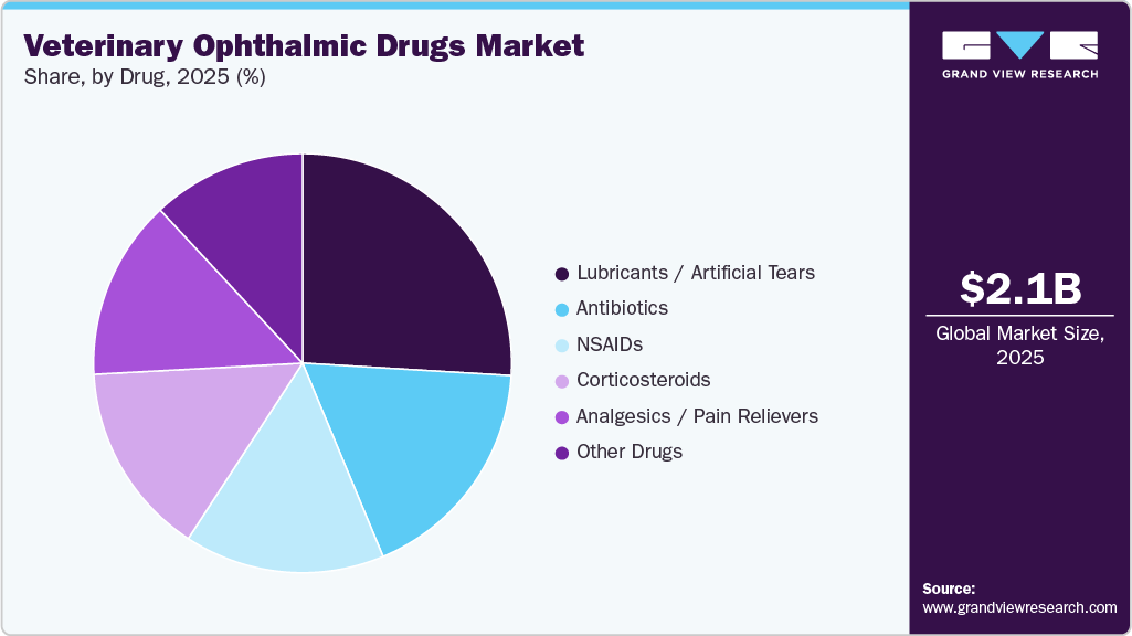 Veterinary Ophthalmic Drugs Market Share