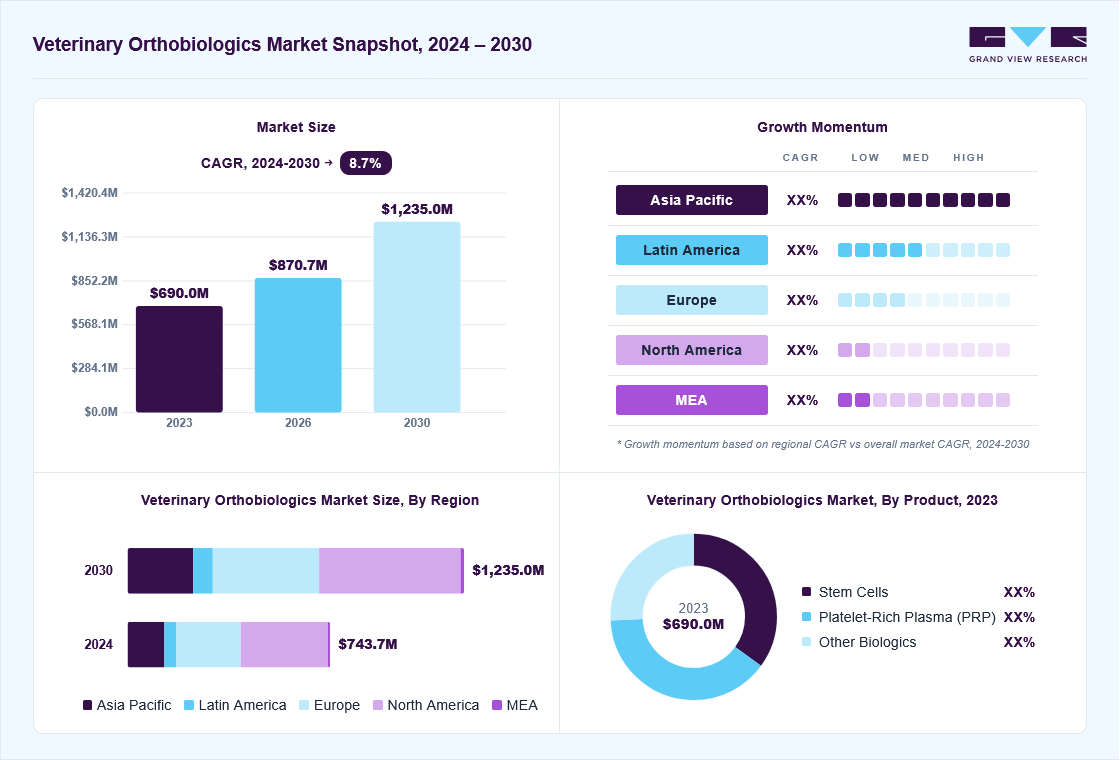 Veterinary orthobiologics market overview: Grand View Research estimates the global market size at USD 690.0 million in 2023, projected to grow from USD 870.7 million in 2026 to USD 1,235.0 billion by 2030 at a 8.7% CAGR, with regional growth momentum.