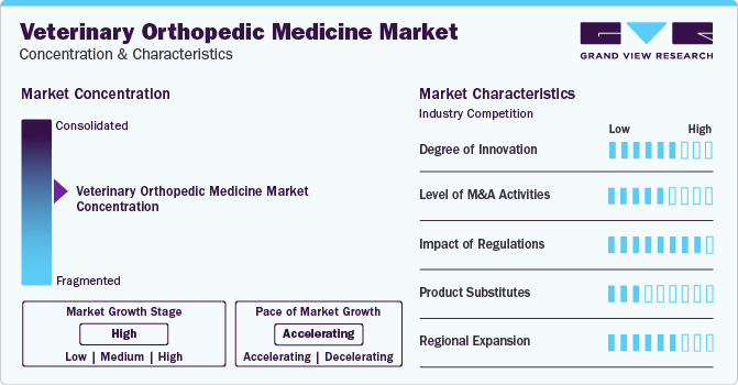 Veterinary Orthopedic Medicine Market Concentration & Characteristics