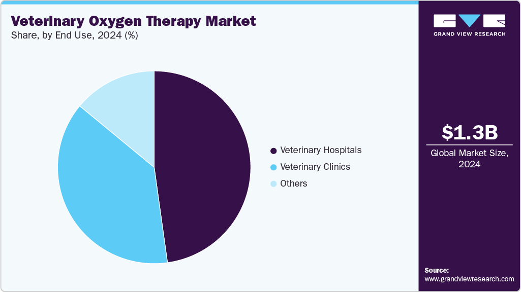 Veterinary Oxygen Therapy Market Share
