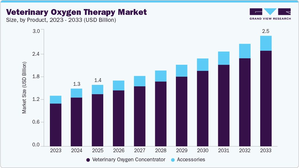 Veterinary oxygen therapy market size and growth forecast (2023-2033)