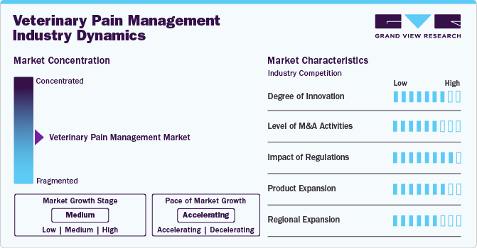 Veterinary Pain Management Industry Dynamics