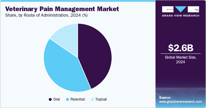 Veterinary Pain Management Market, By Route of Administration, 2024 (%)