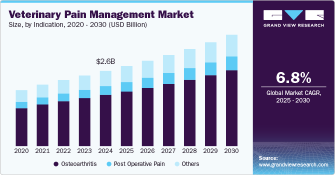 Veterinary Pain Management Market Size, By Indication, 2020 - 2030 (USD Billion)