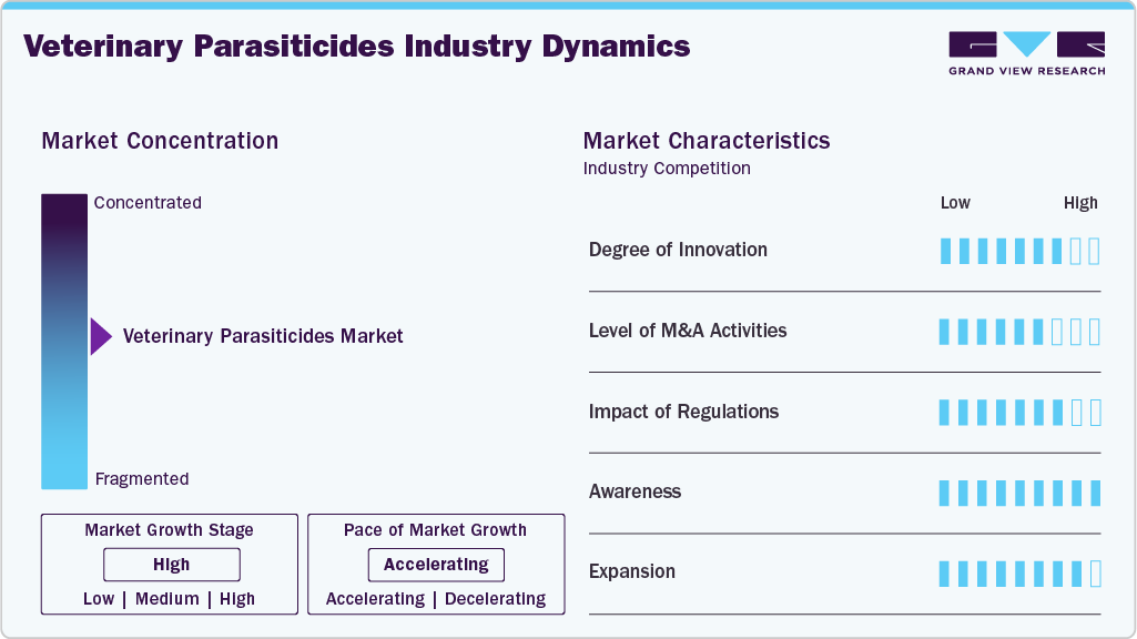 Veterinary Parasiticides Industry Dynamics