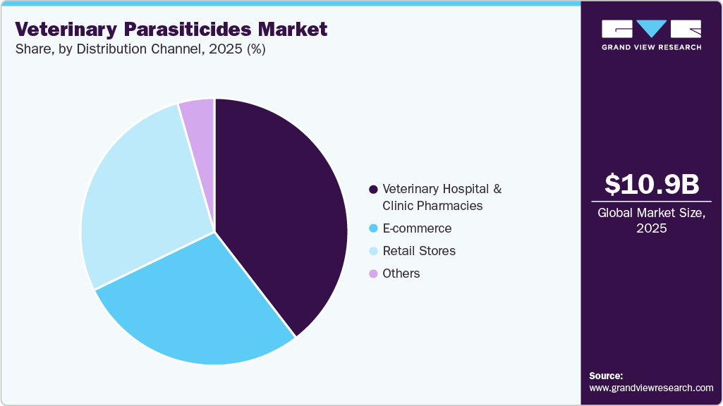 Veterinary Parasiticides Market Share