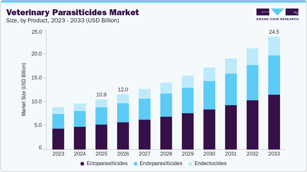 Veterinary parasiticides market size and growth forecast (2023-2033)