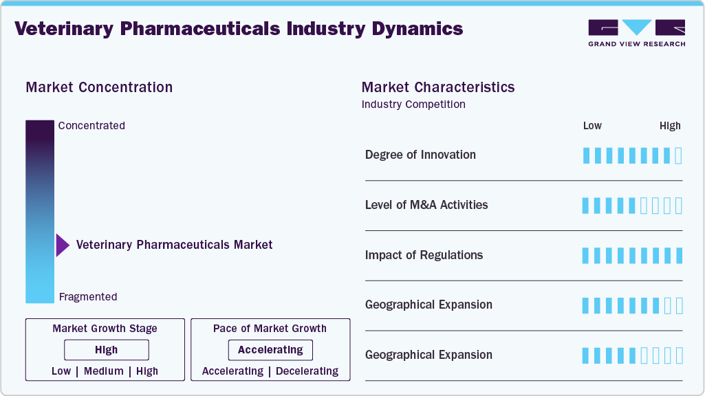 Veterinary Pharmaceuticals Industry Dynamics